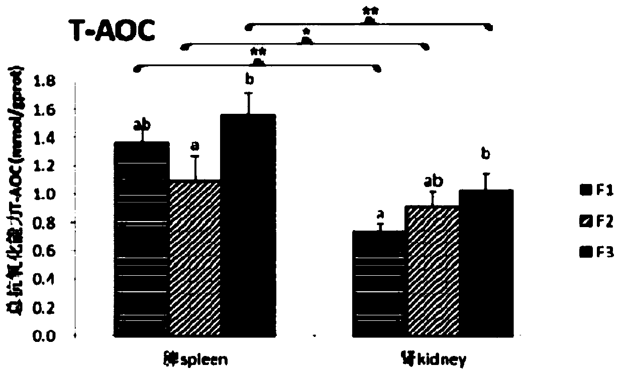 Immune Index Indicating Carp's Anti-herpes Virus Ability