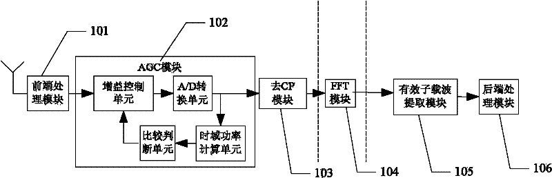 Automatic gain control method and device