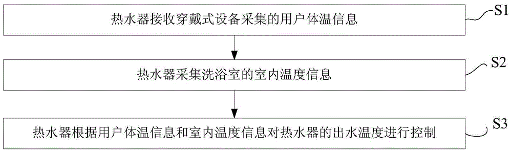 Water outlet temperature control method of water heater and water heater system