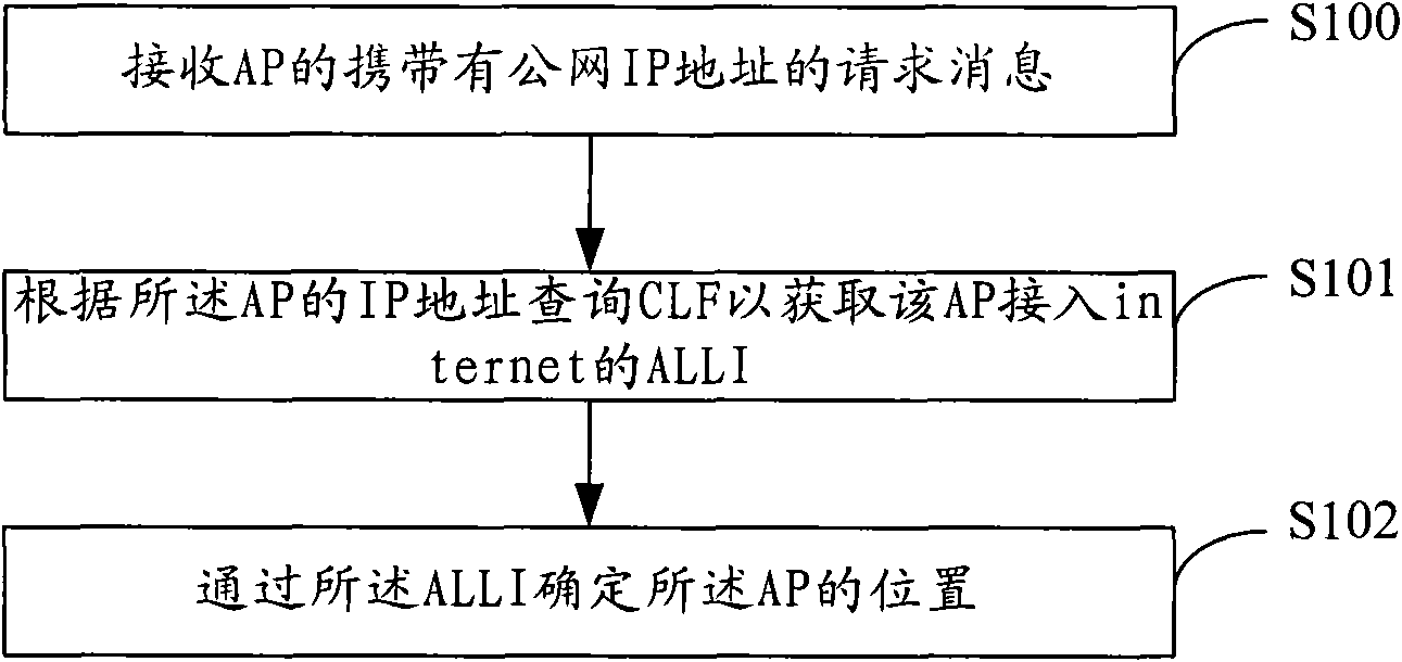 Position locating and verifying methods and system of wireless access device and attribution server