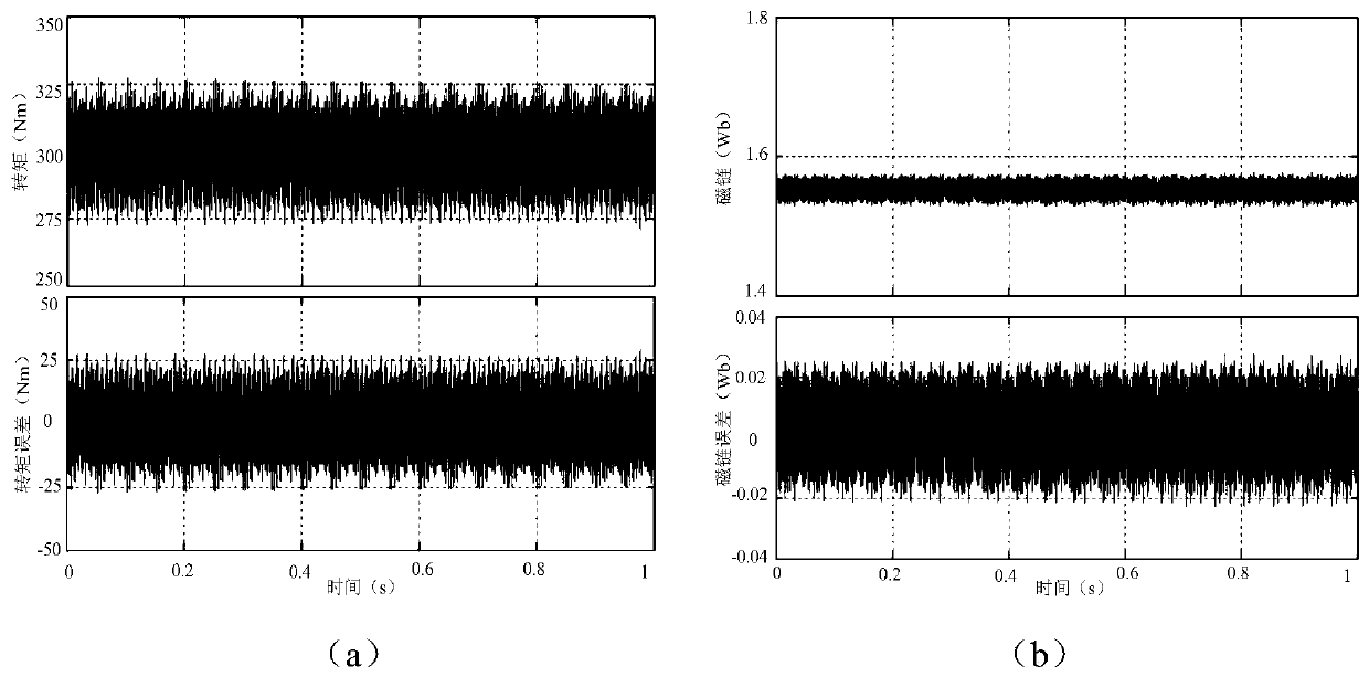 Weight-coefficient-free prediction torque control method for permanent magnet synchronous motor