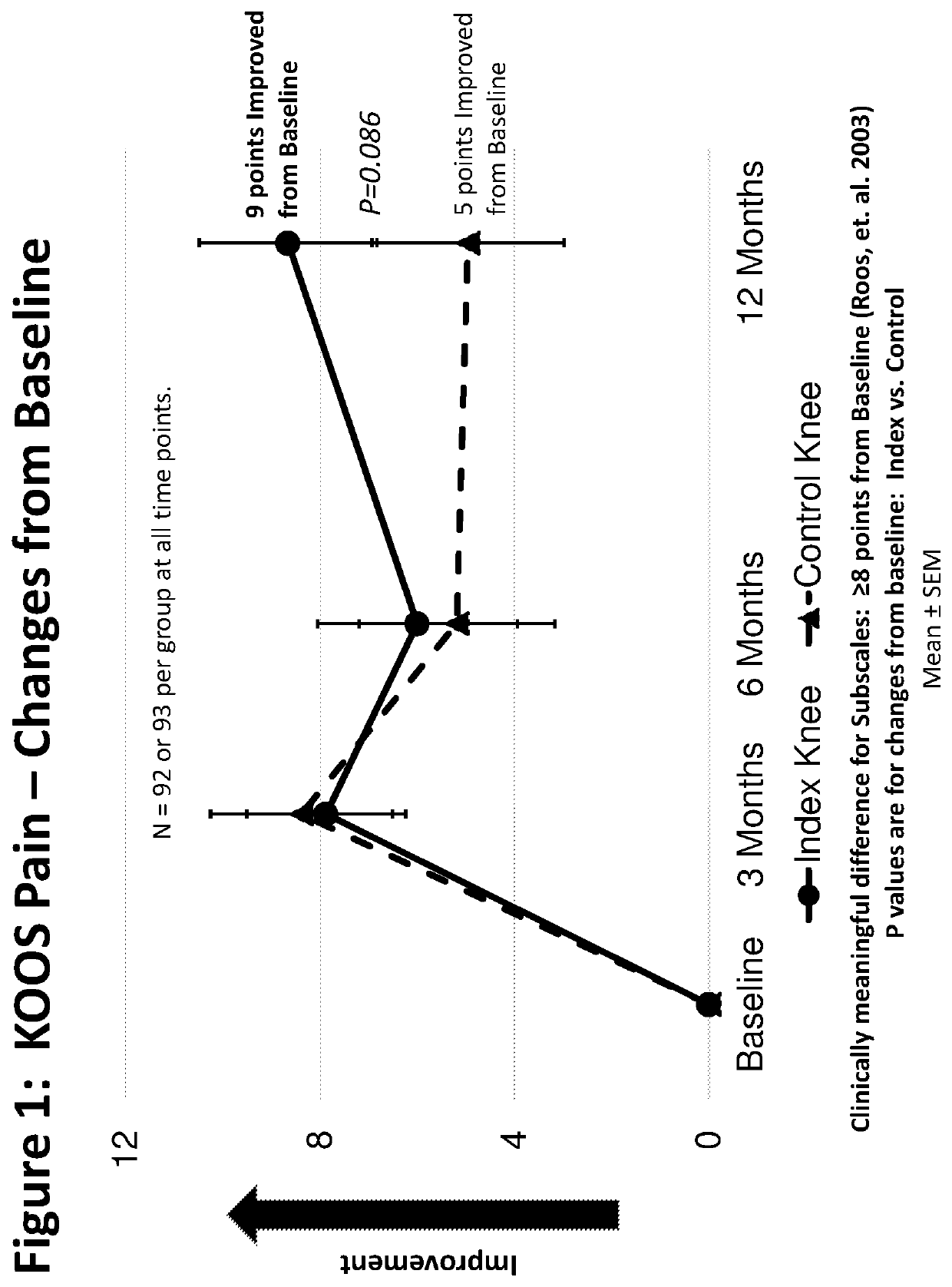 Method of managing joint pain