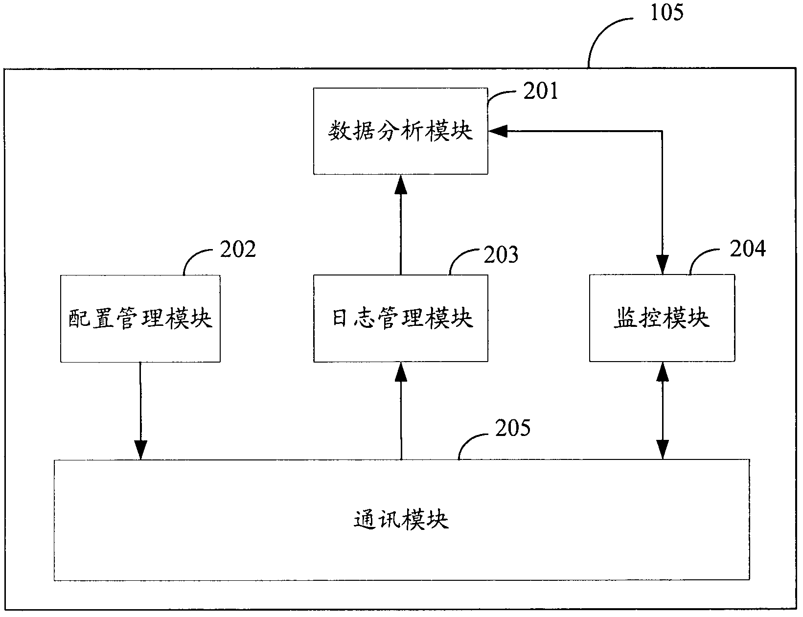 Performance test system and method