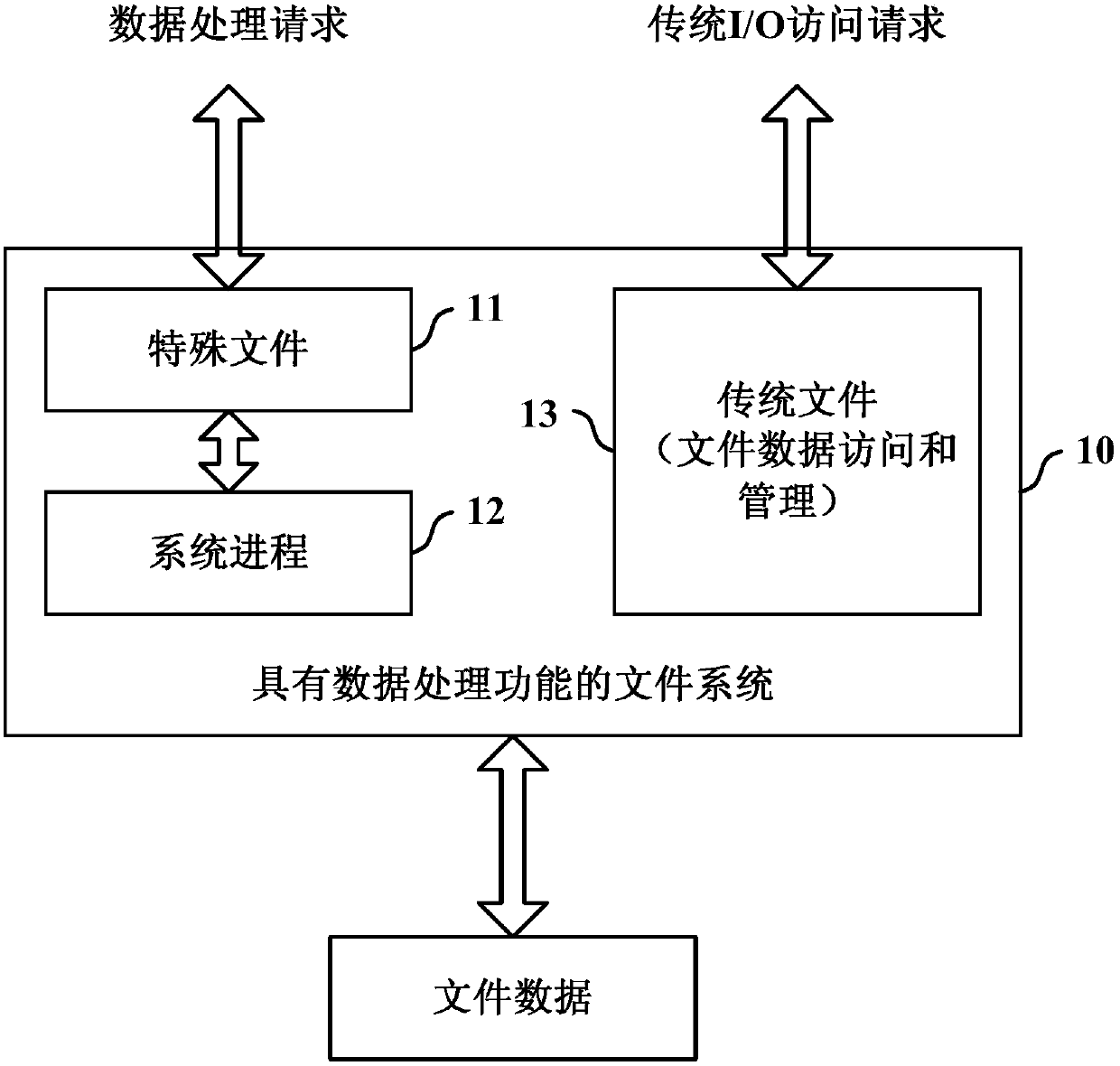 File system with data processing function and usage method thereof