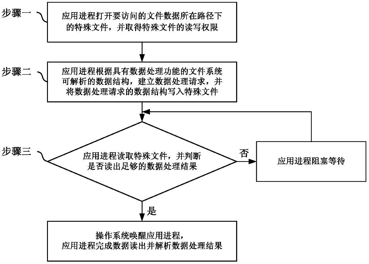 File system with data processing function and usage method thereof