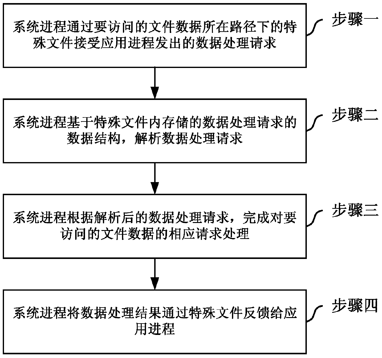 File system with data processing function and usage method thereof