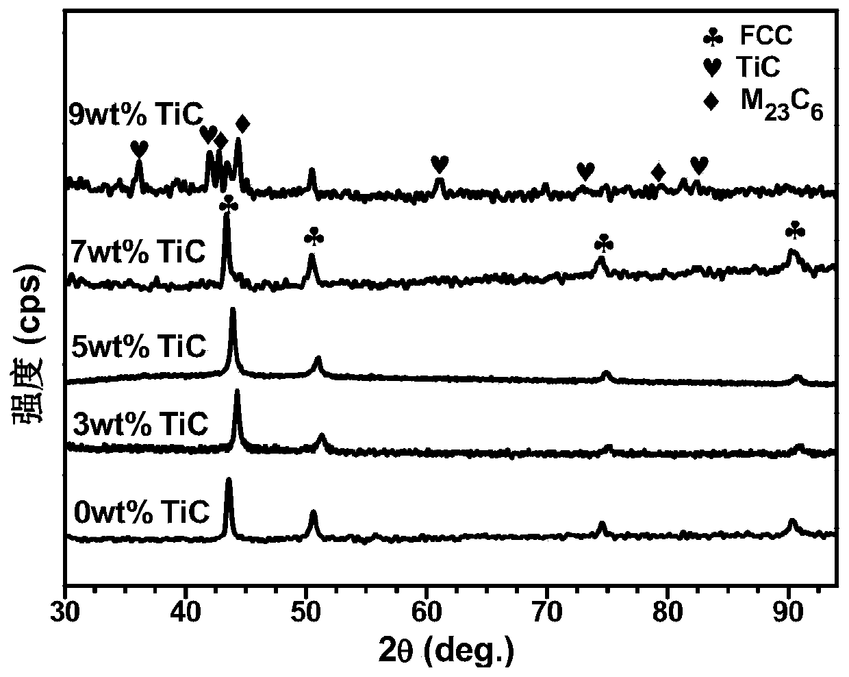 Preparation process of FeCrCoMnNi high-entropy alloy based composite material