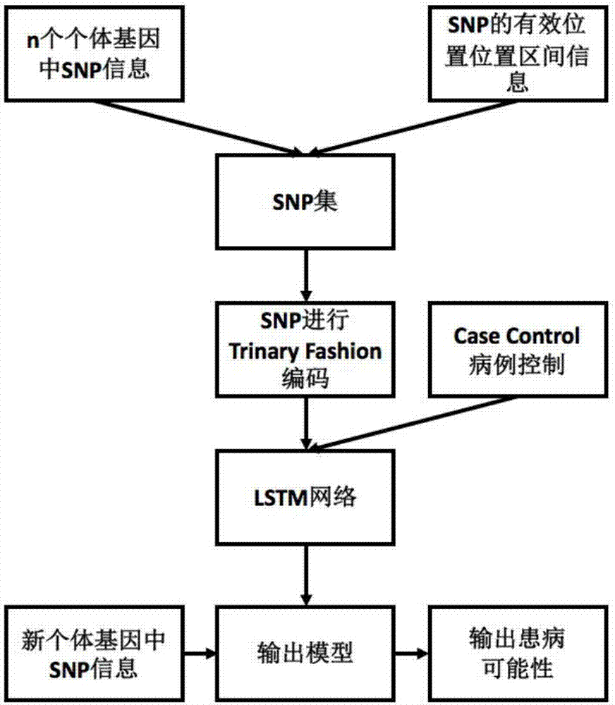 Method for gene association analysis on basis of deep learning algorithm