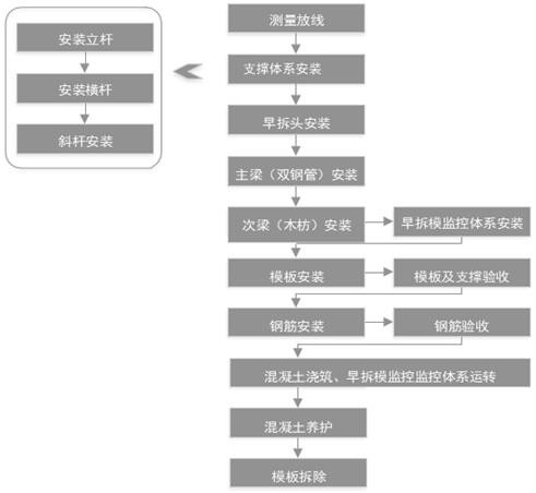 Construction method of intelligent construction site frog early-dismantling support real-time monitoring system