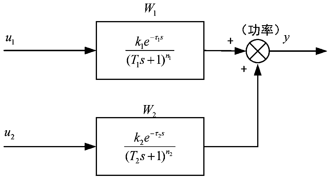 Identification method of power object model in steam turbine regulating system