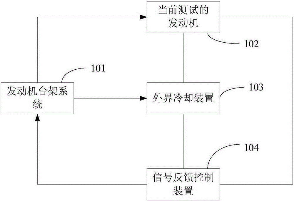 An engine heat balance performance bench test device and method