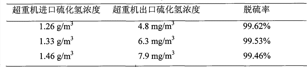 Iron complex desulfurizer suitable for super-gravity desulfurization