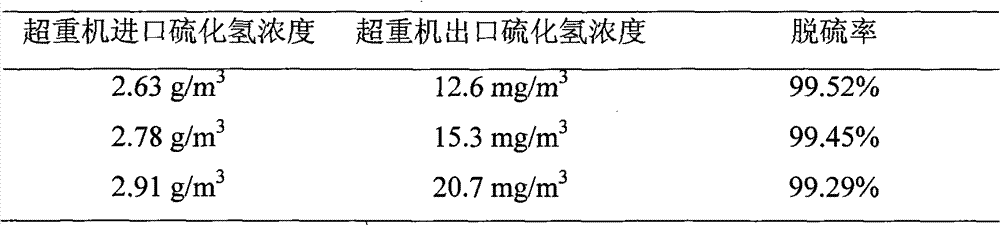 Iron complex desulfurizer suitable for super-gravity desulfurization