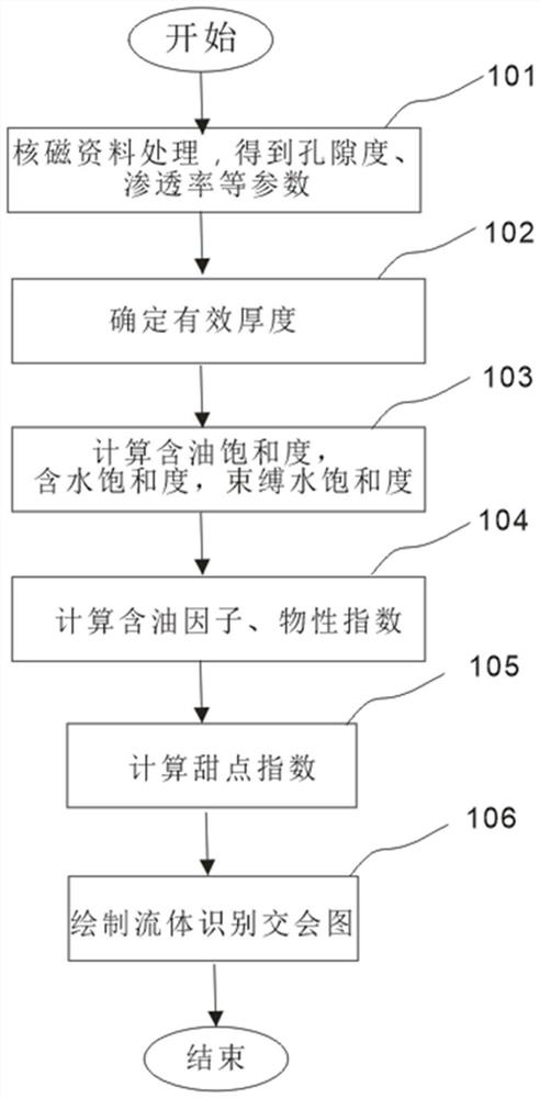 Method for identifying conglomerate tight oil reservoir fluid properties