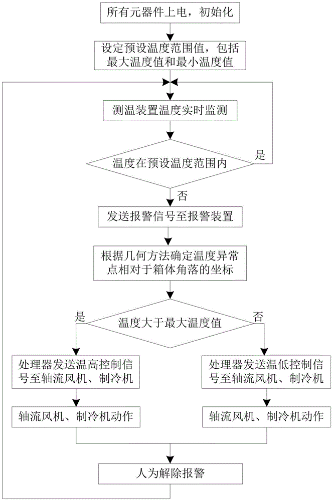 A temperature control method for refrigerators based on a swinging infrared temperature measuring device