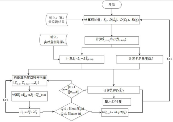 Beidou deformation monitoring real-time processing method based on novel Kalman filtering