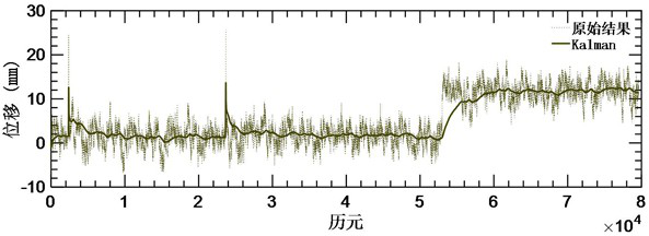 Beidou deformation monitoring real-time processing method based on novel Kalman filtering