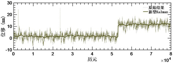 Beidou deformation monitoring real-time processing method based on novel Kalman filtering