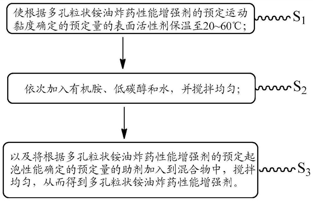 Porous granular ammonium frying medicinal surfactant, performance enhancer and explosive