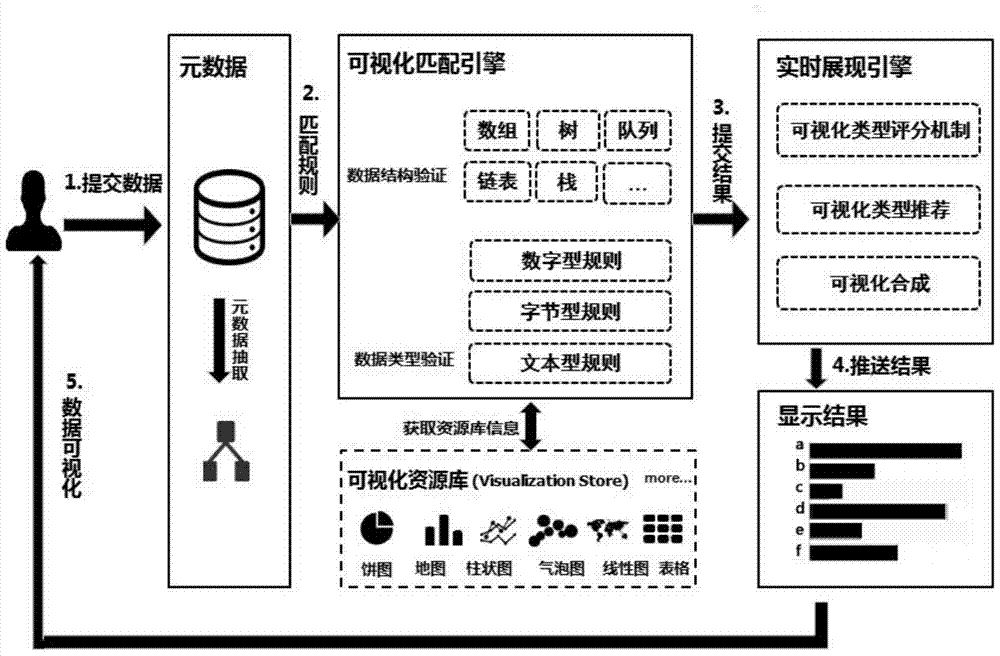 Realization method and system for visual matching and real-time presentation