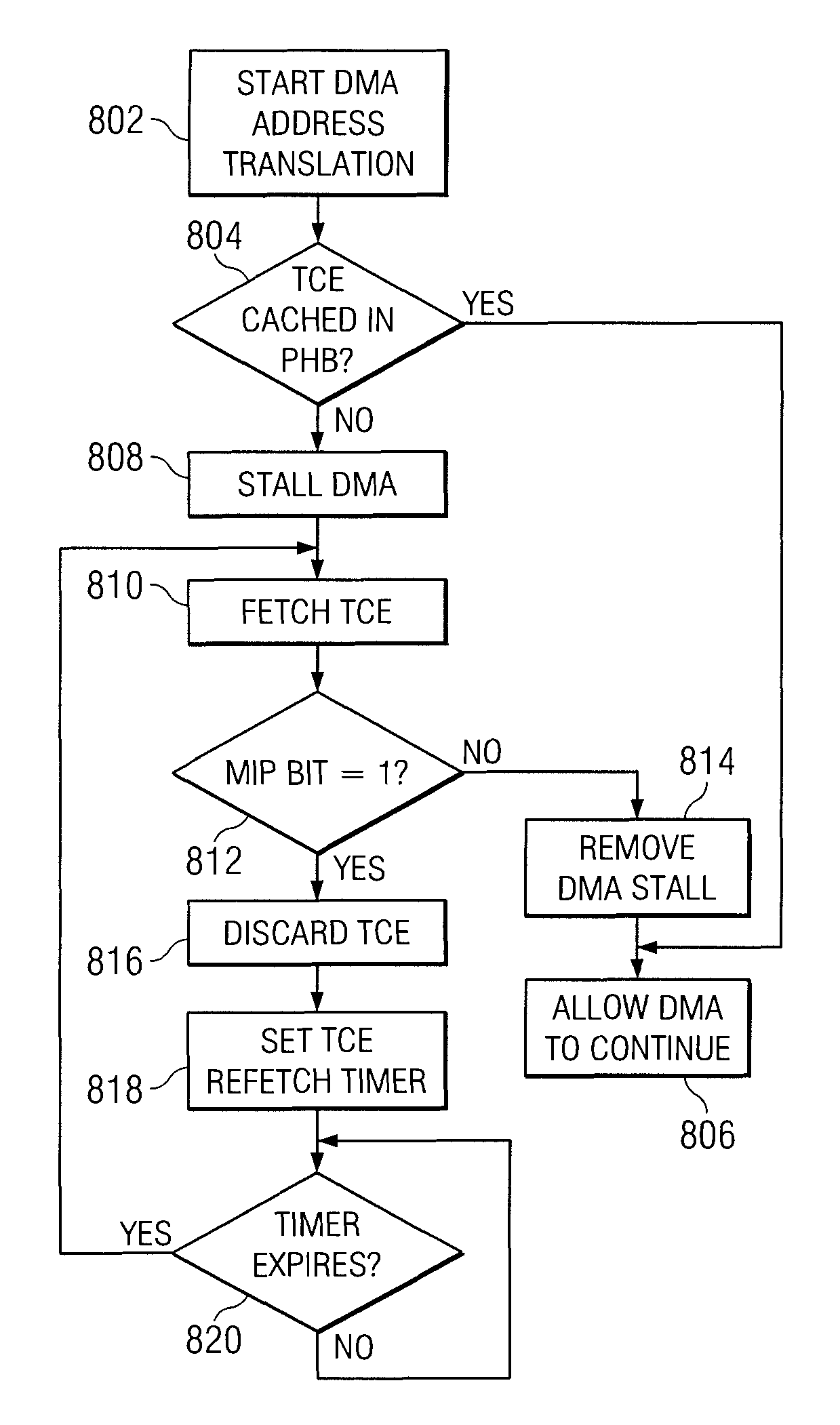 Stalling of DMA operations in order to do memory migration using a migration in progress bit in the translation control entry mechanism