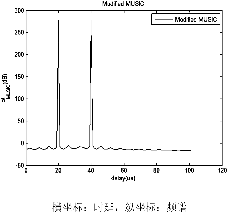 Improved MUSIC algorithm scattering cluster model channel parameter estimation method