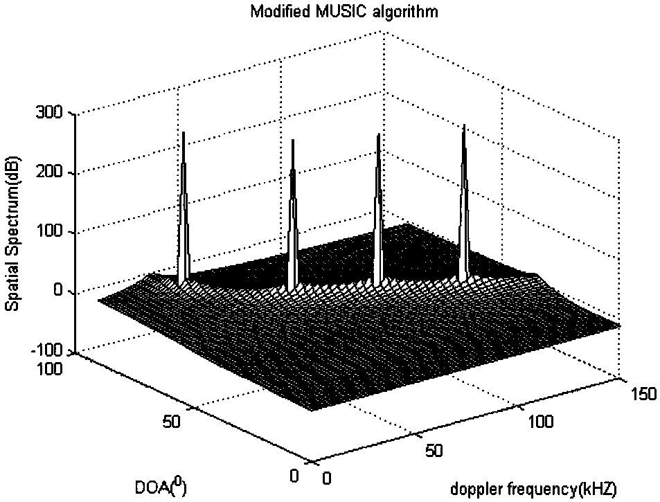 Improved MUSIC algorithm scattering cluster model channel parameter estimation method