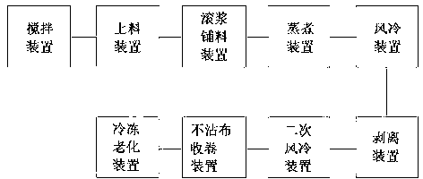 Processing method for sweet potato sheet jelly, and apparatus thereof