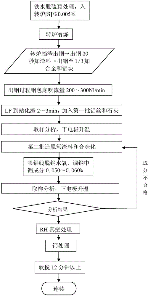 A method for rapid smelting of ultra-low sulfur steel