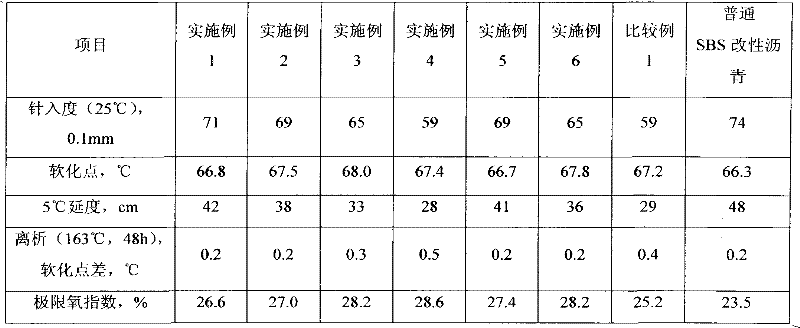 Environment-friendly flame retardant asphalt and preparation method thereof