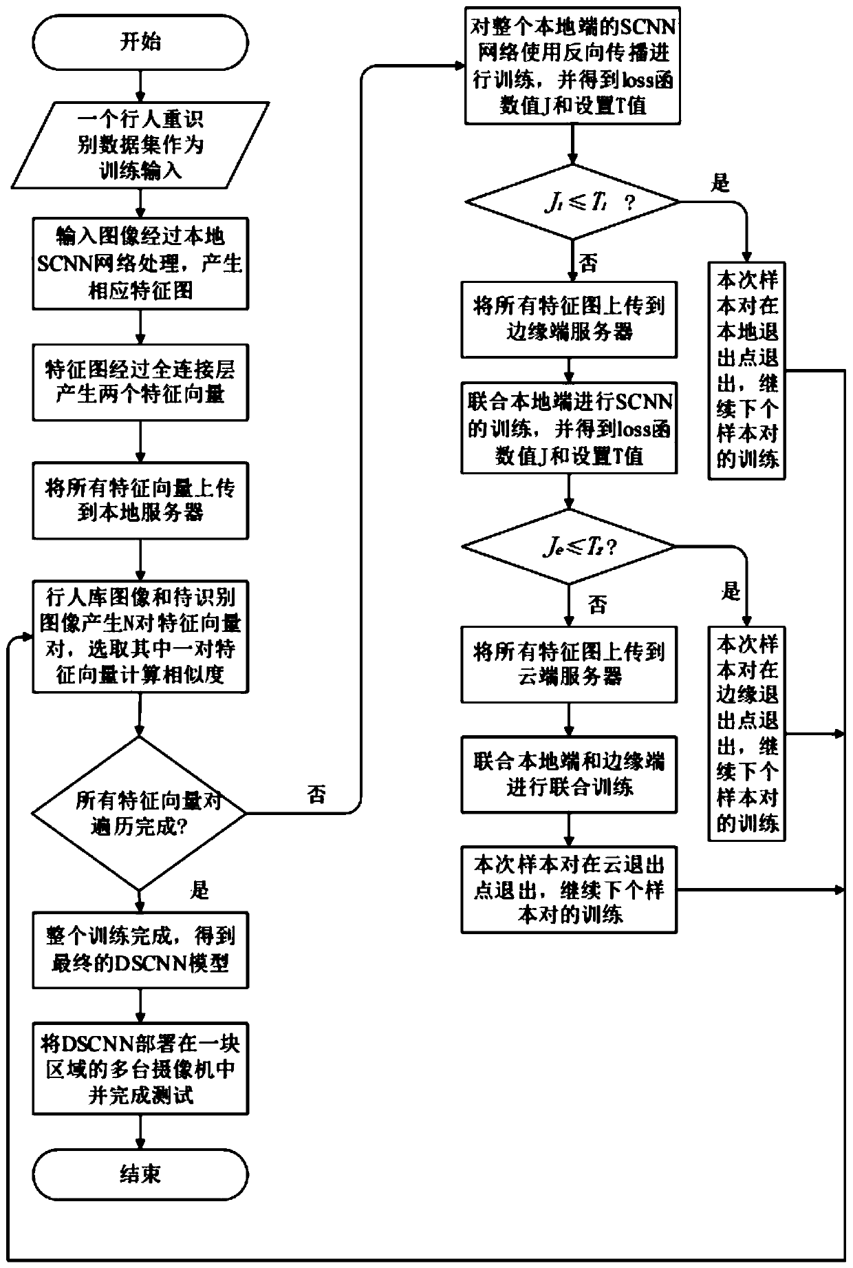 Distributed twin convolutional neural network pedestrian re-identification method based on cloud end, edge end and equipment end