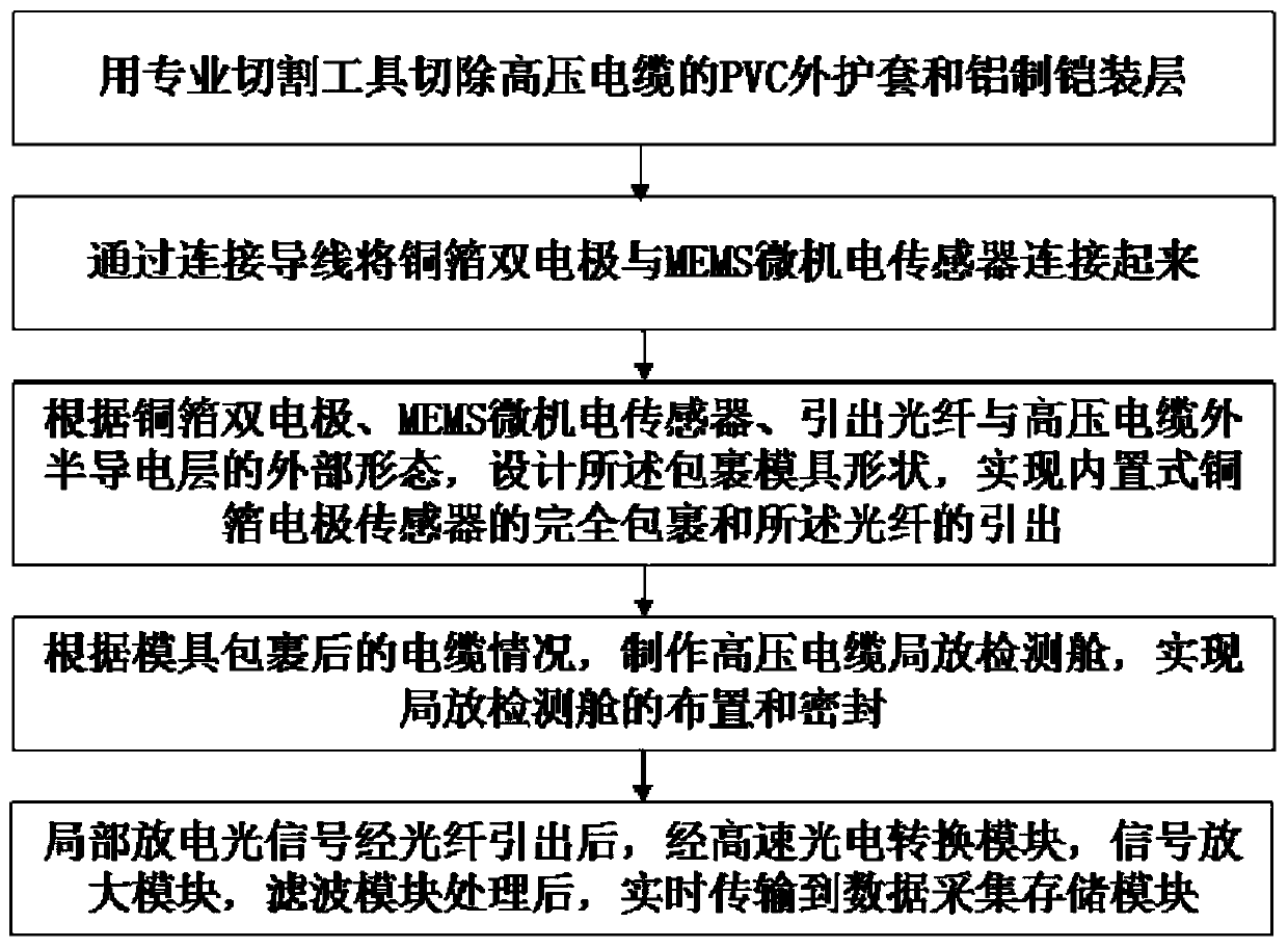 Power cable partial discharge sensing and detecting device