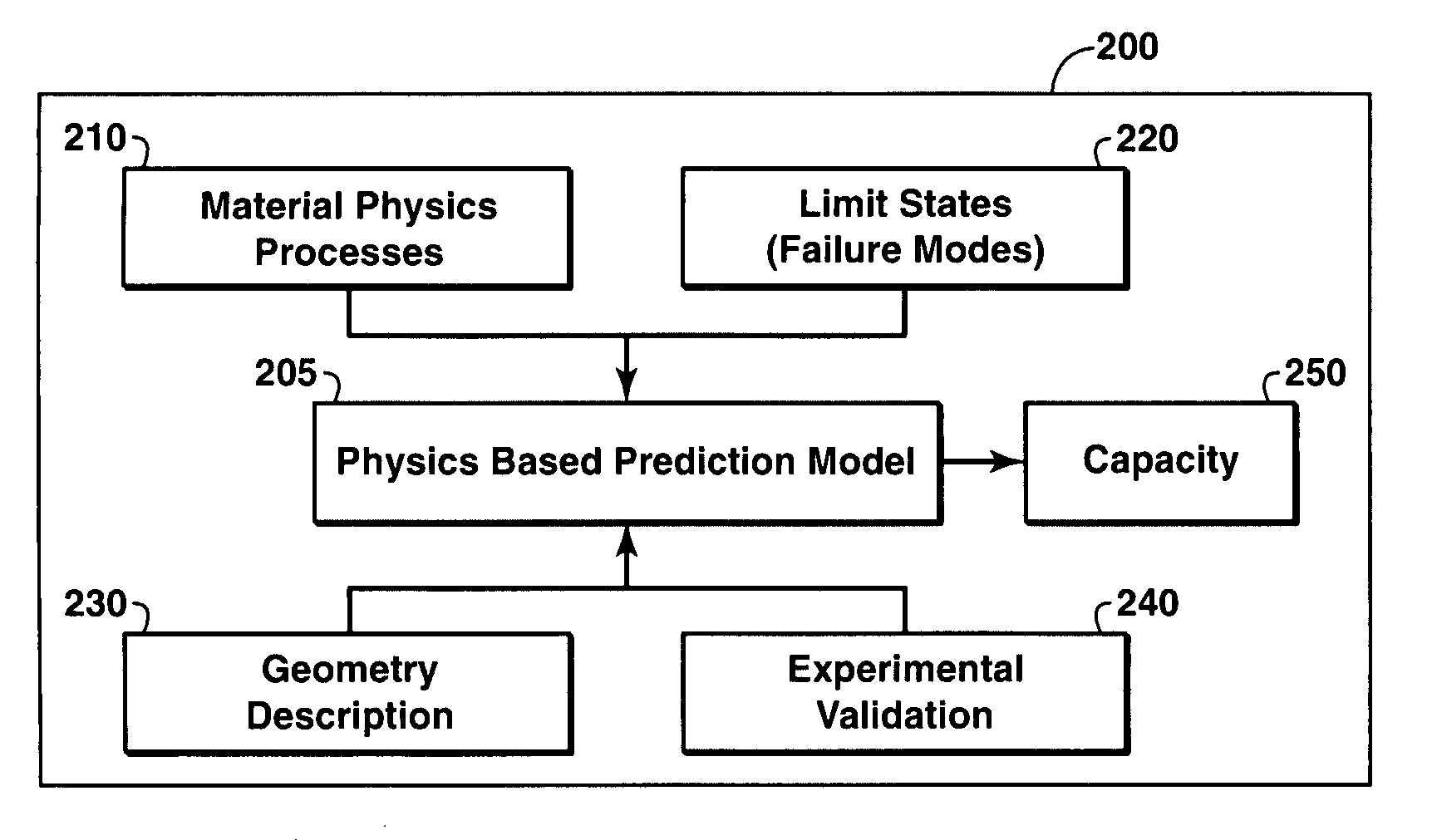 Framework to Determine the Capacity of A Structure