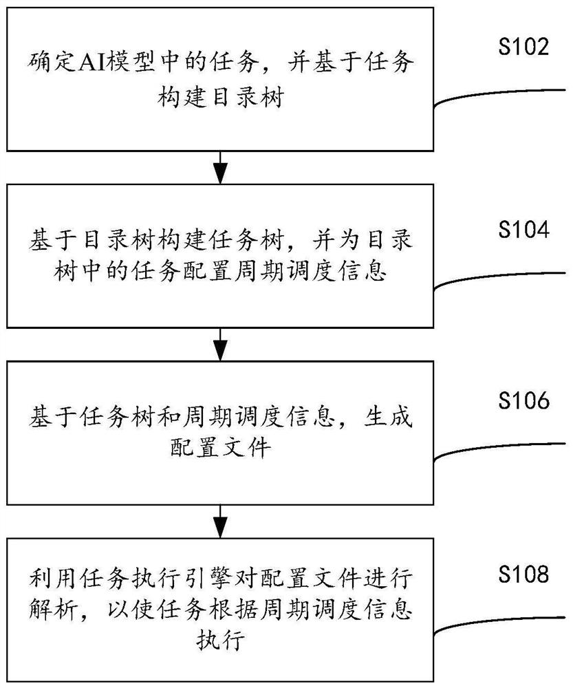 Modeling task scheduling execution method and device