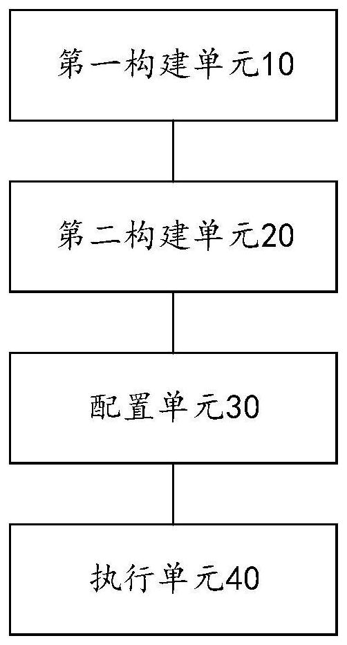 Modeling task scheduling execution method and device