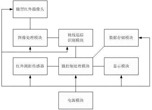 Operation pointer indication control device based on human eye image and sight tracking