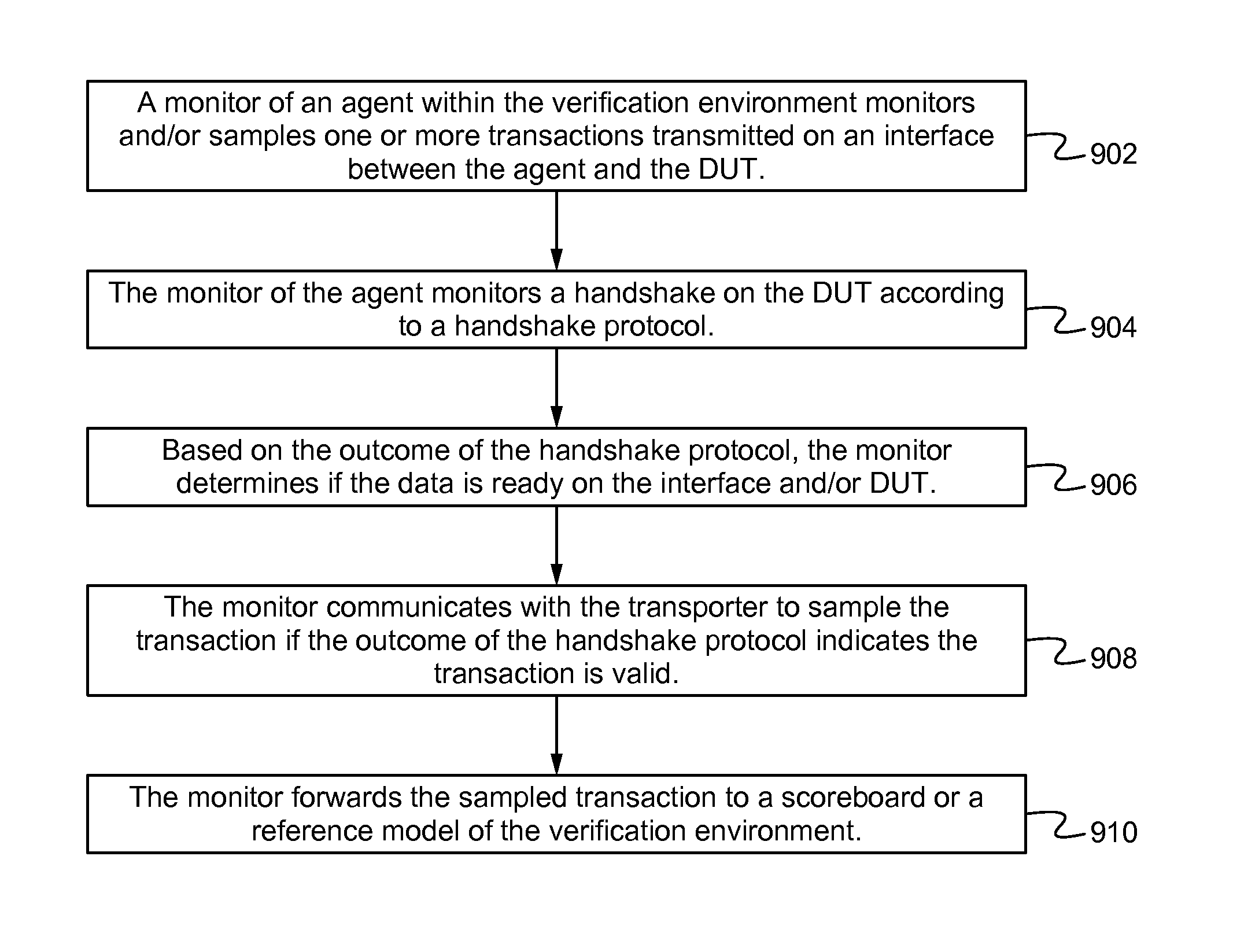 Testbench builder, system, device and method including a dispatcher