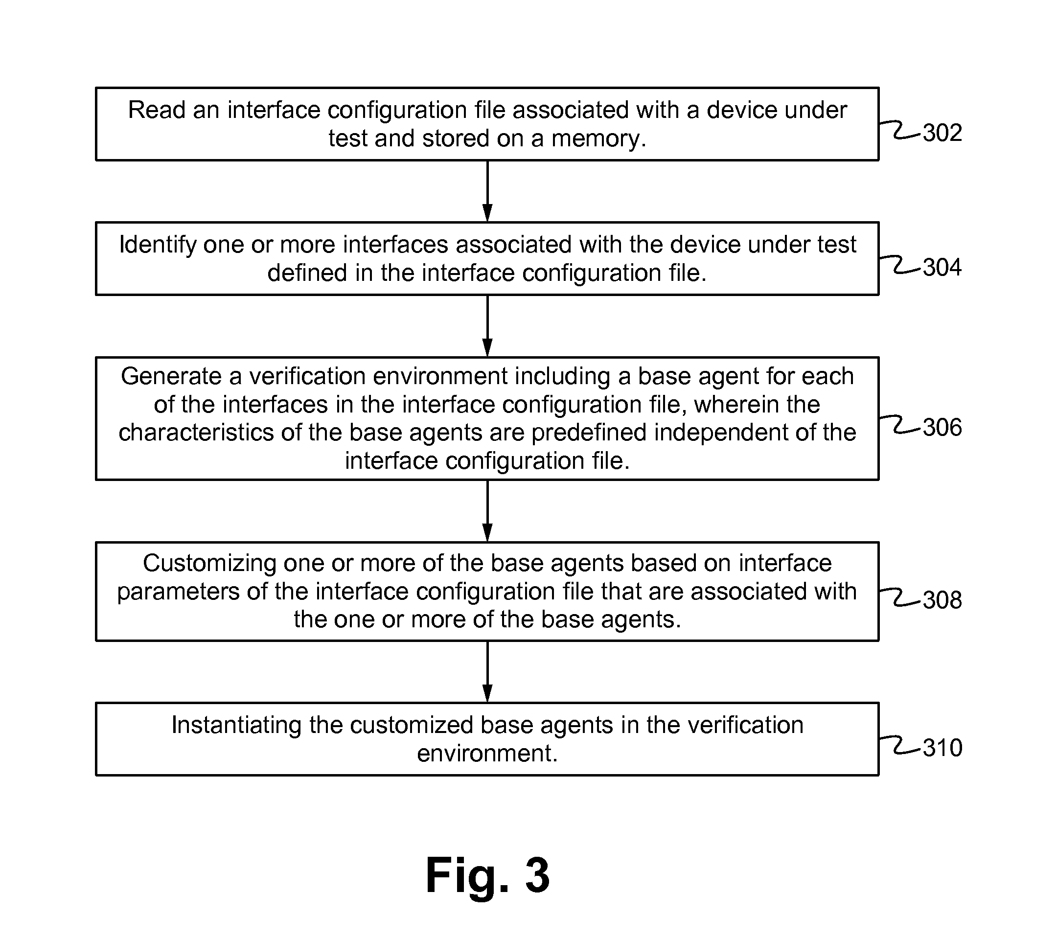 Testbench builder, system, device and method including a dispatcher