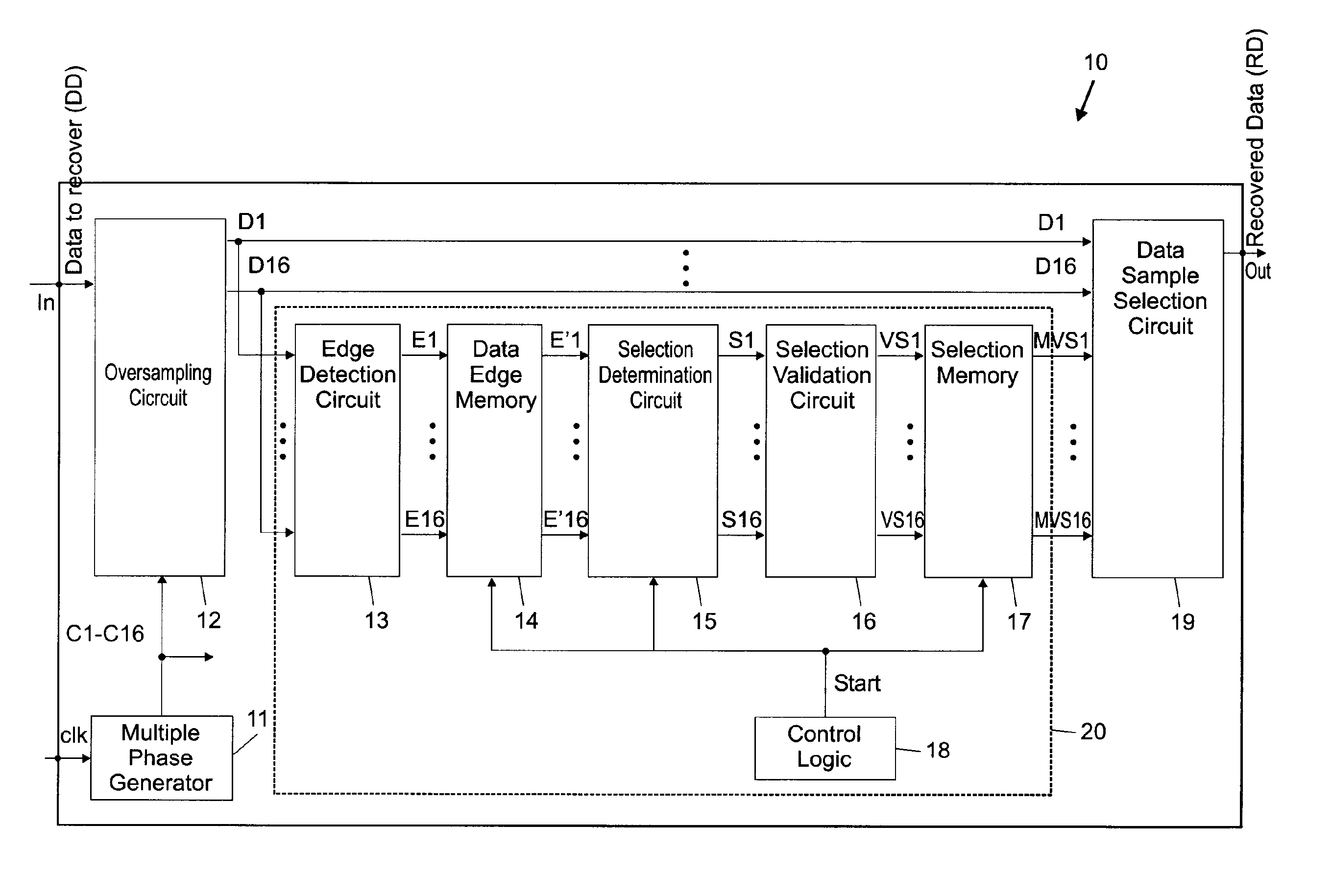 Improvements to data recovery circuits using oversampling for best data sample selection