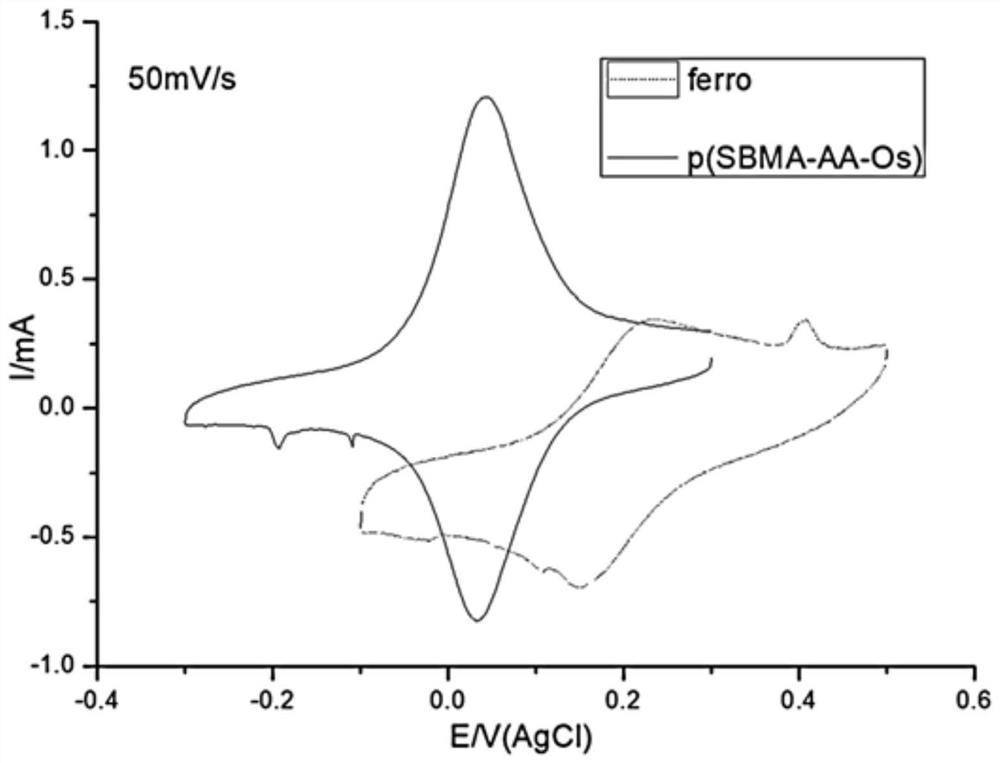 Zwitterionic polymer for implantable sensor and preparation method of zwitterionic polymer