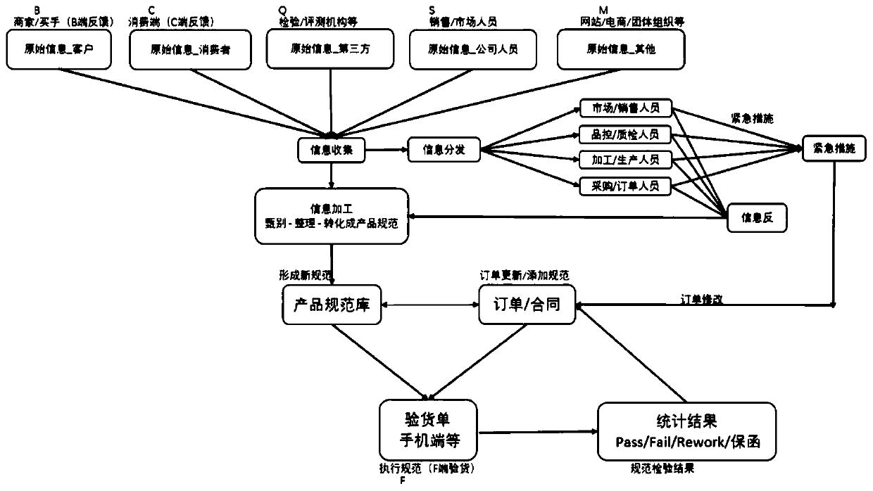 Supply chain product quality improvement method and system