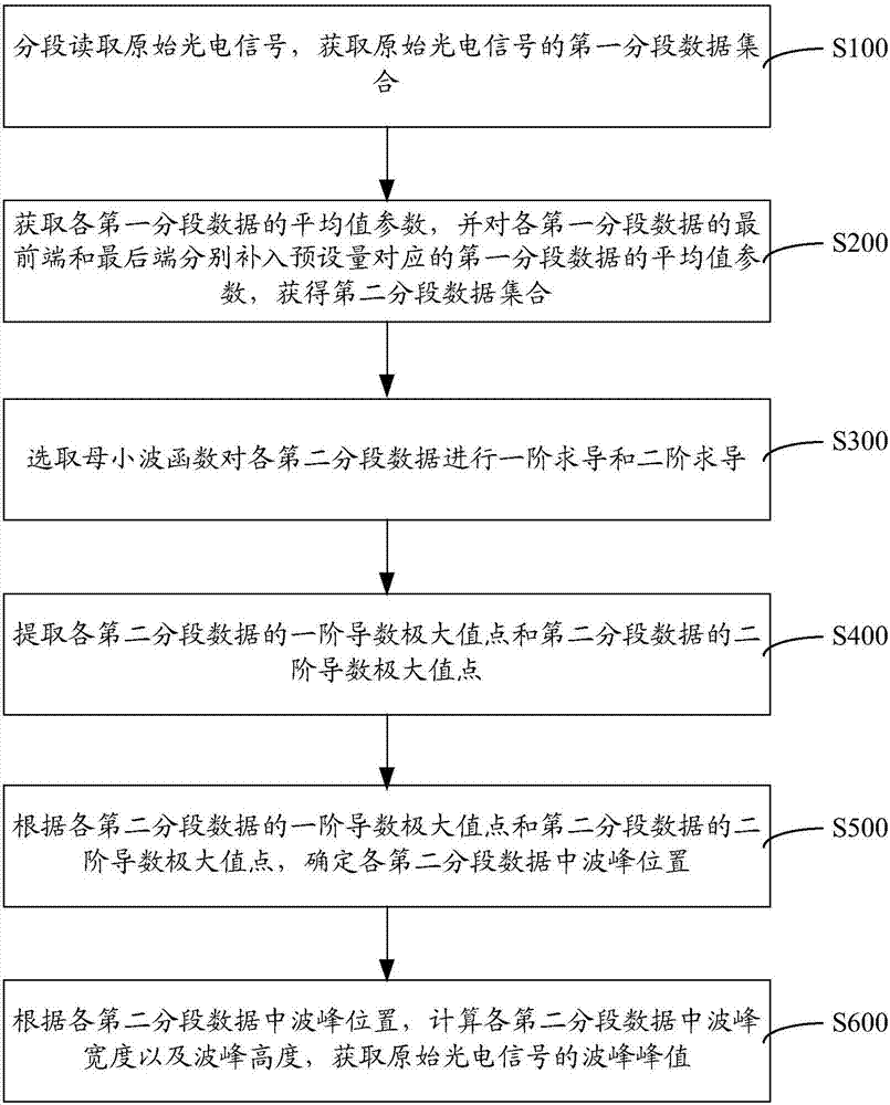 Method and system for detecting peak value of photoelectric signal