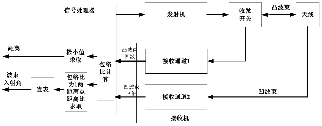 Double-beam microwave landing radar high-precision distance measuring method and system