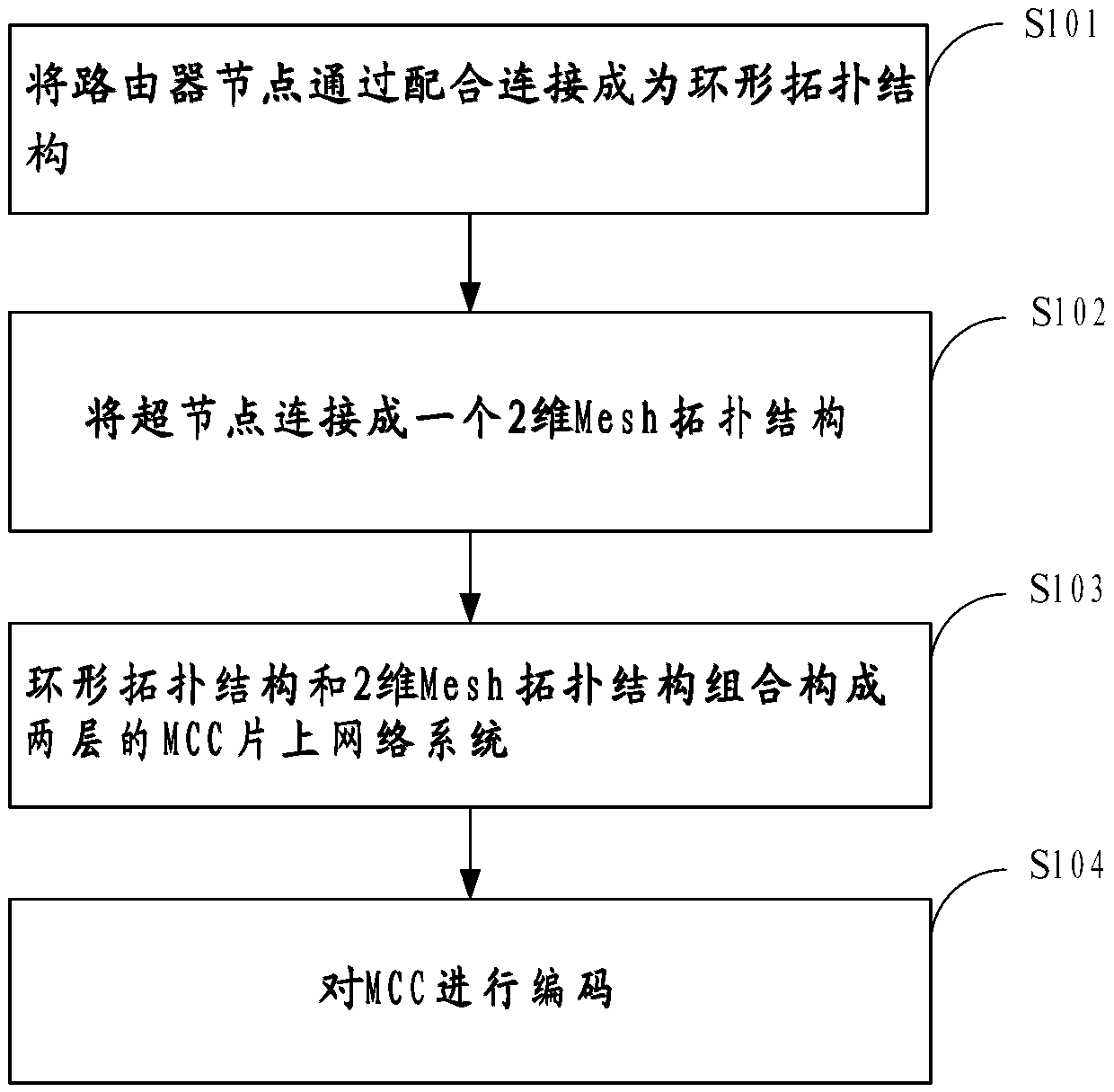 Network-on-chip system for layered MCC