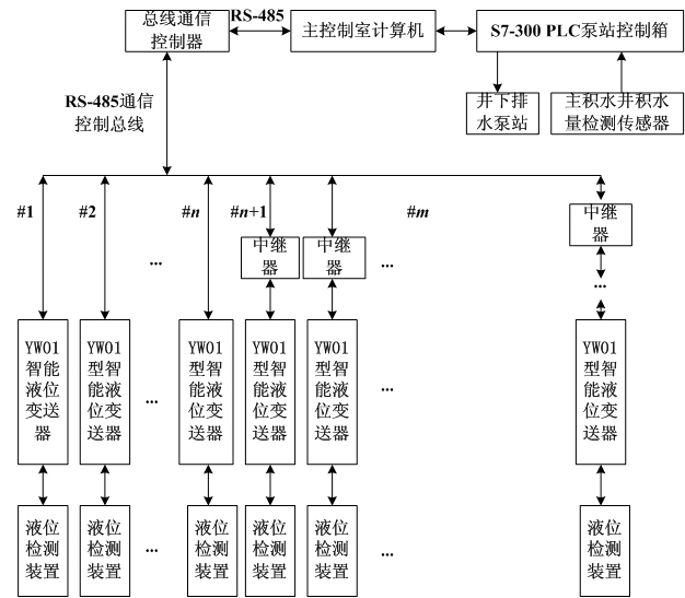 System for forecasting mine water regime and intelligently controlling drainage