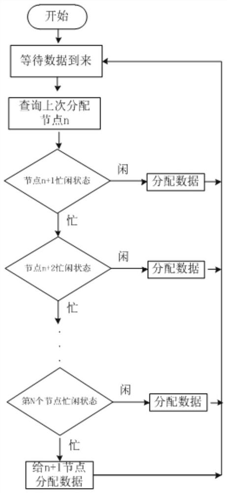 Redundancy processing method for chip data