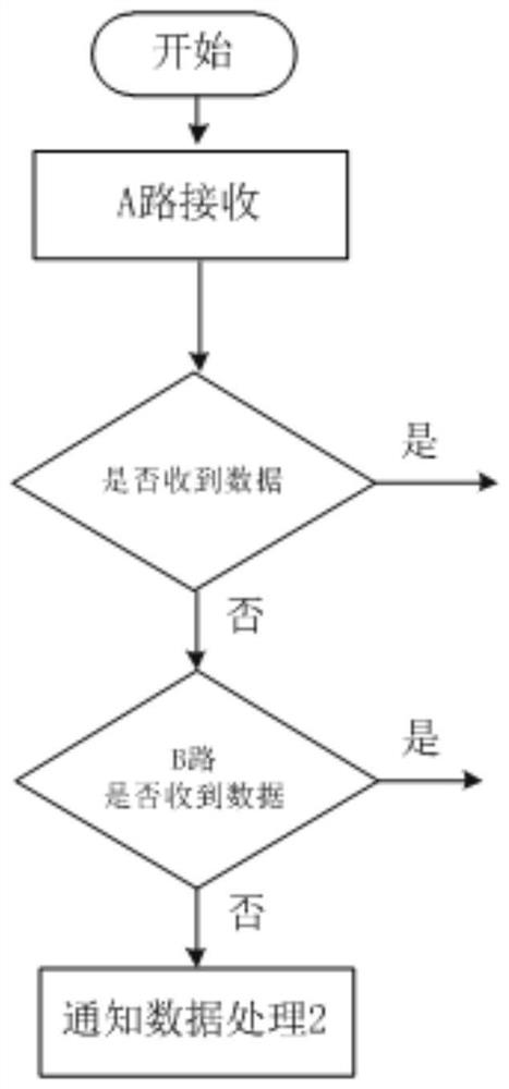 Redundancy processing method for chip data