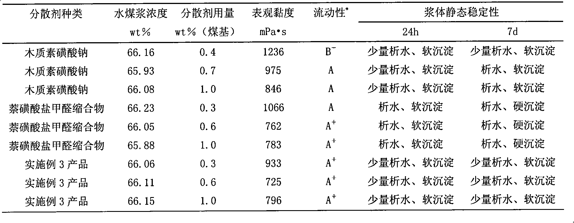 Coal water slurry dispersing agent made from black-liquor of straw pulping in paper-making and preparation thereof