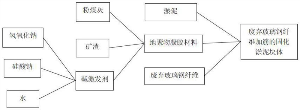 Waste glass fiber reinforced plastic fiber reinforced solidified sludge block and preparation method thereof