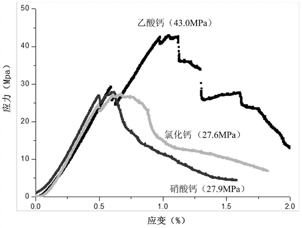 Method for preparing high strength microorganism mortar by microorganism generating urease and calcium acetate